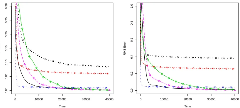 Figure 4: Root mean squared error of parameter estimates φ (left panel) and σ (right panel) av-eraged over 100 Monte Carlo simulations from our algorithm with λ = 0.95 and φ = 0.9 (),φ = 0.99 ( △△), φ = 0.999 ( ��) and the particle learning algorithm with φ = 0.9(∙▽ ∙ ∙▽ ∙ ∙∙ ), φ = 0.99 (− ◦ ∙ − ◦ ∙ − ), φ = 0.999 (·· × ·· × ··).