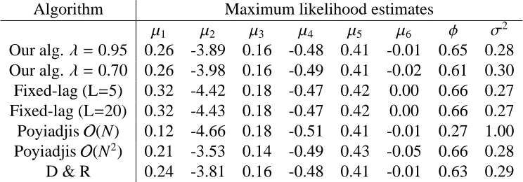Table 1: Results of batch parameter estimation for competing models using the gradient ascentalgorithm (7) initialised at θ0 = (0.4, −3, 0.3, −0.3, 0.65, −0.2, 0.4, 0.4)