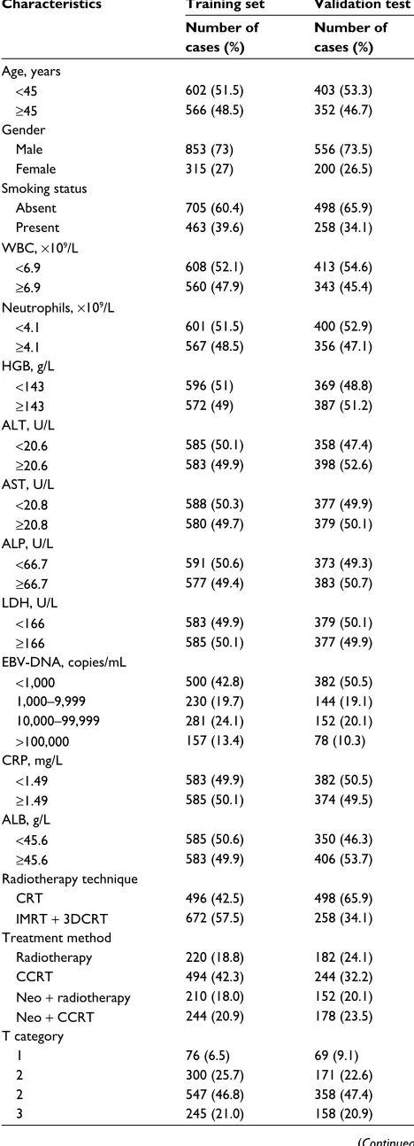 Table 1 Clinical and laboratory characteristics of the patients in the training set and validation set