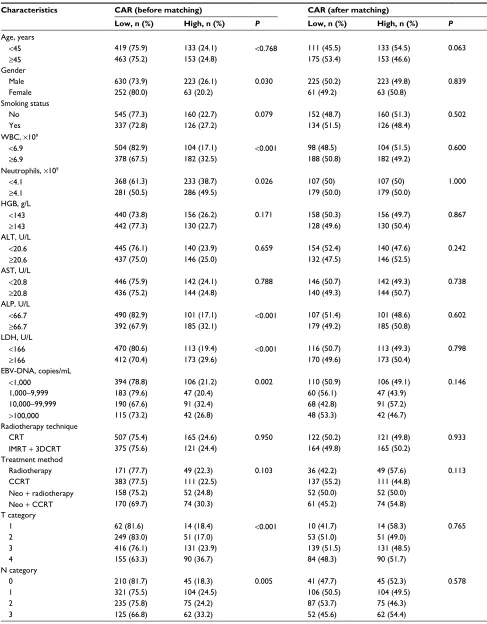 Table 2 Associations between CAR and clinicopathological features before and after propensity score matching