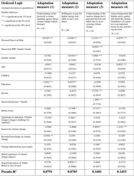 Table 2: Results of multivariate regressions to test hypothesis (1): “Higher levels of perceived risk will lead to increased protective motivation”