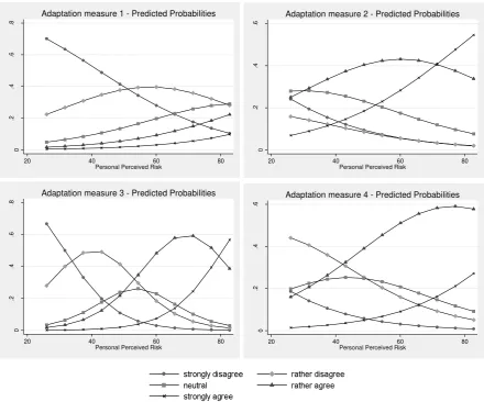 Figure 1: Predicted probabilities of answer categories for the four different adaptation measures and the Per-sonal Perceived Risk