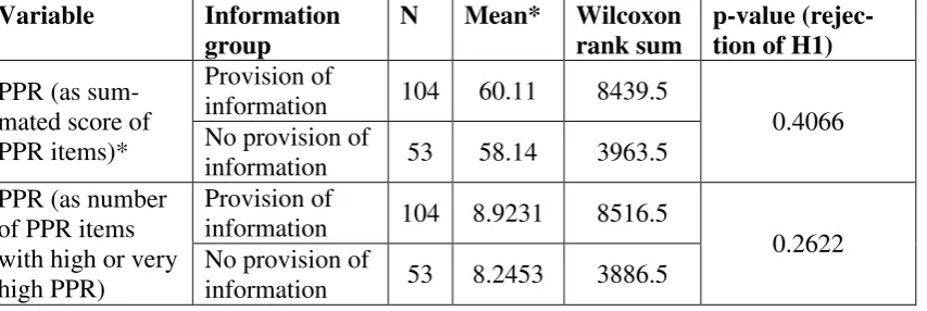 Table 3: Wilcoxon rank sum test for equality of distributions of PPR in different information treatments