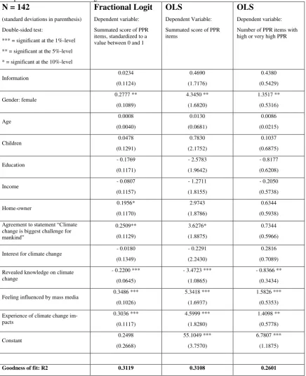 Table 4: Results of multivariate regressions to test hypothesis (2): “Provision of information will increase the perceived severity and vulnerability of climate change threats, leading to higher levels of personal perceived risk compared to individuals rec