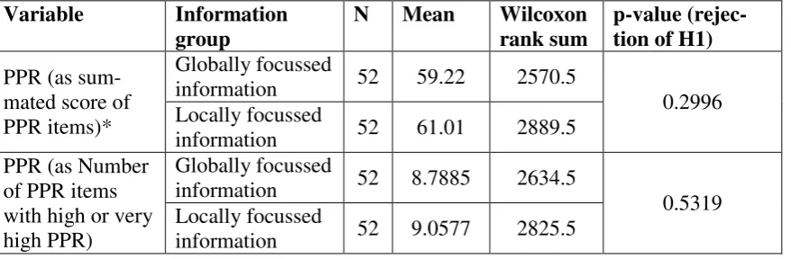 Table 6: Wilcoxon rank sum test for equality of distributions of PPR in different information treatments