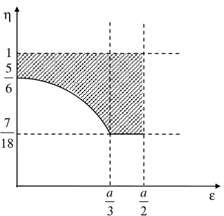 Figure 2. Condition (14) under Stackelberg competition 