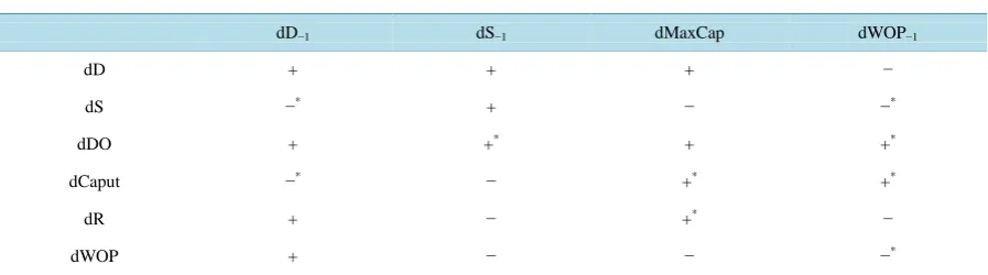 Table 1. OMS estimated (1983-2006) reduced form sign pattern.                                                     
