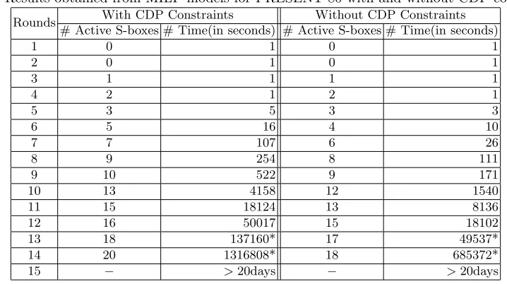 Table 4: Results obtained from MILP models for PRESENT-80 with and without CDP constraints