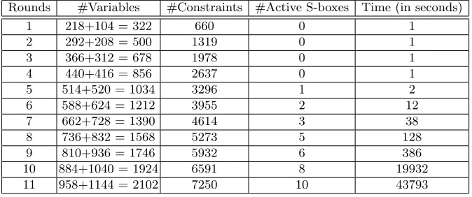 Table 5: Results for related-key diﬀerential analysis on LBlock (The #Variables column records the sum ofthe number of the 0-1 variables and continuous variables in the MILP model).