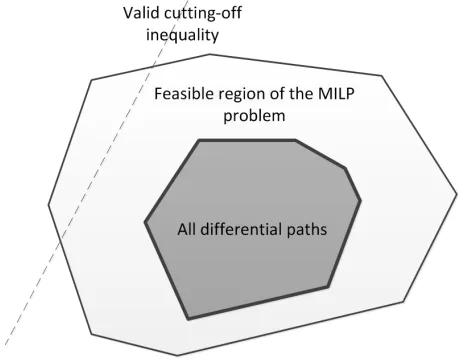 Fig. 1: The relationship between the set of all diﬀerential paths and the feasible region of the MILP problem,and the eﬀect of cutting-oﬀ inequality
