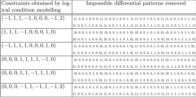 Table 1: Impossible diﬀerential patterns removed by the CDP constraints generated according to the d-iﬀerential properties of the PRESENT S-box