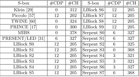 Table 2: The Numbers of valid cutting-oﬀ inequalities obtained using diﬀerent methods