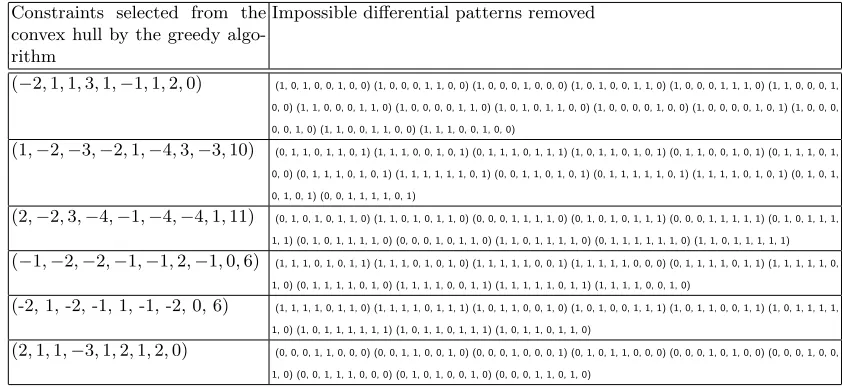 Table 3: Impossible diﬀerential patterns removed by the constraints selected from the convex hull of thePRESENT S-box
