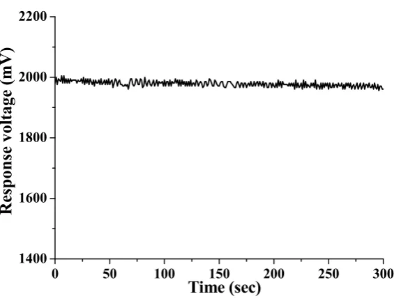 Figure 10. The response voltage curve of flexible arrayed RuO2/GO chloride ion sensor with the wireless sensing system in the tap water