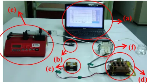 Figure 4. The wireless sensing system with microfluid dymanic system. (a) computer, (b) XBee coordinator, (c) power supply (d) wireless sensing measurement (XBee router), (e) syringe pump and (f) microfluidic device [23-25]