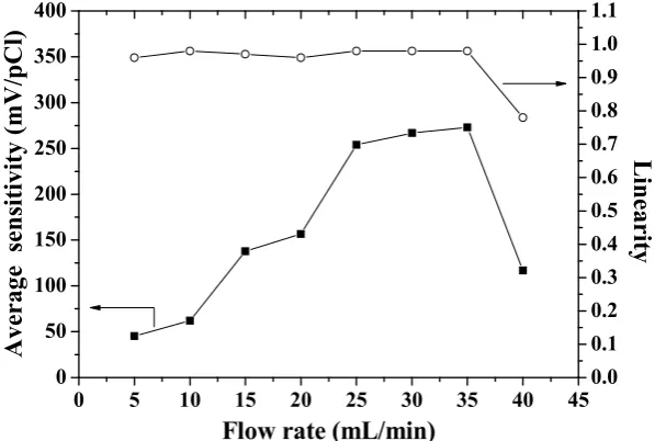 Figure 5. The curve of the response voltage versus concentration for the flexible arrayed RuO2/GO chloride ion sensor integrated in the wireless sensing system between 10-5 M and 1 M NaCl solutions