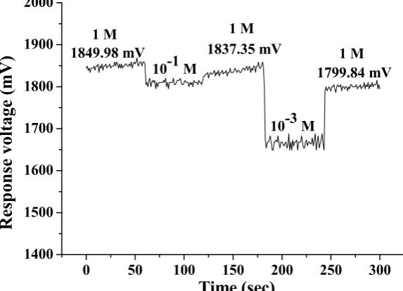 Table 1. The comparisons of the chloride ion sensing devices with other literatures in different chloride ion concentrations
