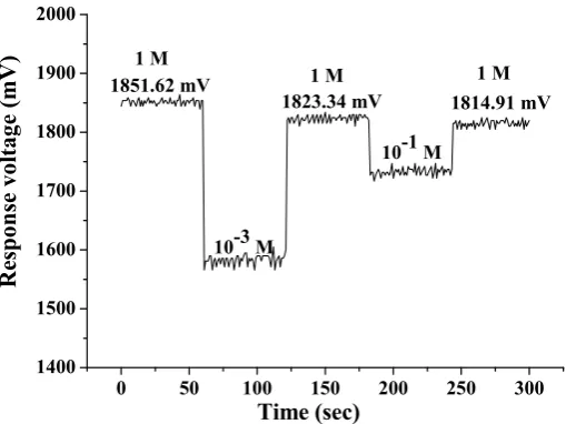 Figure 8. The response voltages of the flexible arrayed RuO2/ GO chloride ion sensor in the NaCl solutions during the cycle of 1 M→ 10-3 M→ 1 M→ 10-1 M→ 1 M