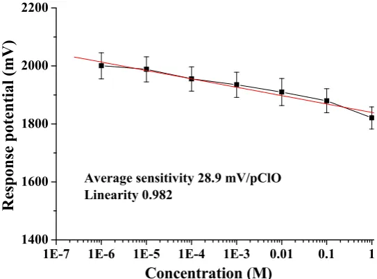 Table 2. The selectivity coefficients of the chloride ion sensor with the wireless sensing system under four different interfering ions