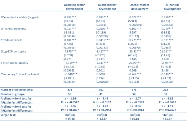 Table 1 (b): Coefficient of variation type financial openness and financial development indices 