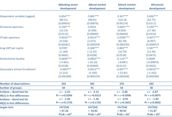 Table 2 (a): First score financial openness and financial development indices 