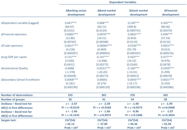 Table 2 (b): Principal components (information from all components) type financial openness and financial development indices 