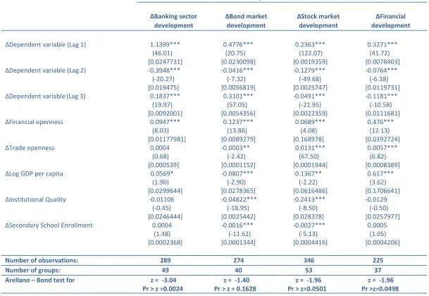 Table 4: Principal components type financial openness and financial development indices; Changing lag structure 