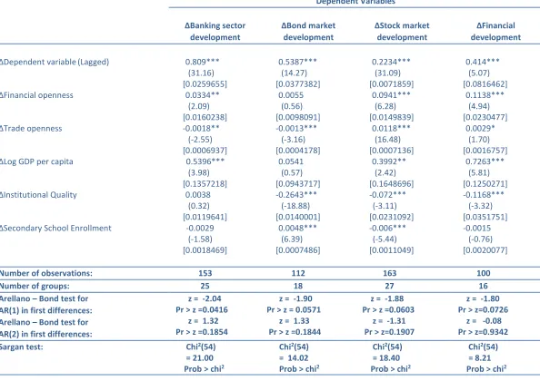 Table 5: Principal components type financial openness and financial development indices for the developing country sample 