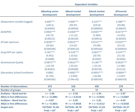 Table 6: Principal components type financial development indices and the Chinn and Ito index of capital account openness 