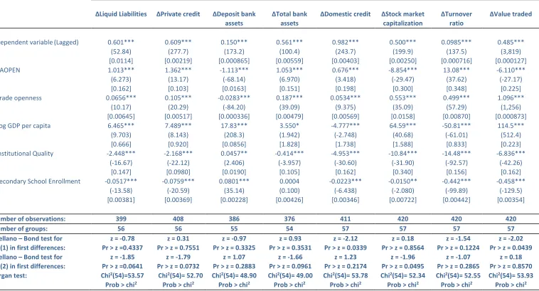 Table 7: Individual financial development measures and the Chinn and Ito index of capital account openness 
