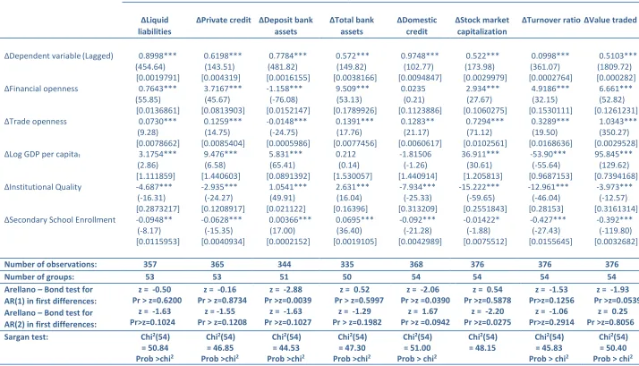 Table 8: Principal component type financial openness index and individual financial development measures 