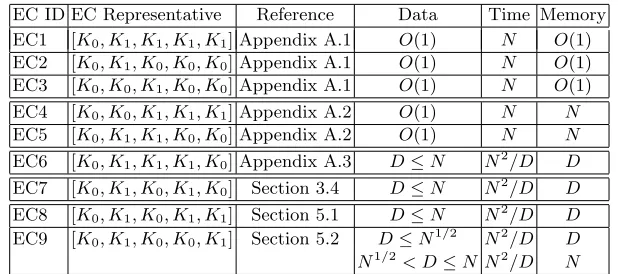 Table 2. Classiﬁcation and Attacks on Iterated Even-Mansour Schemes with FourRounds and Two Keys