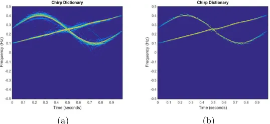 Figure 3. Local reconstruction of a two- component signal (a) Chirp atoms without averaging, and (b)Chirp atoms, usingaveraging.