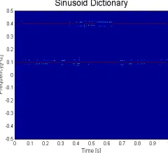Figure 4. Sparse reconstruction of bin-center sine waves using chirp and sinusoid dictionaries, ∆f(b,e) 50 % data missing
