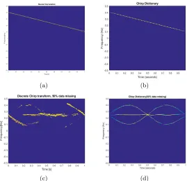 Figure 7. Local reconstruction of a real signal returned from a human with one arm when 50% data is missing (a) Sinusoiddictionary (b) Discrete chirp Fourier transform, (c) Chirp dictionary.