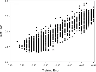 Fig. 3 Correlation between training and test errors for empirical risk. Hastie dataset; 50 training data perclass.