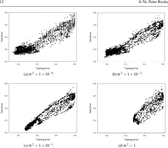 Fig. 4 Correlation between training and test errors for VRM for a range of values of σ2
