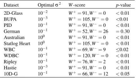 Table 5 Wilcoxon’s test comparing 0/1 loss and VRM within each dataset; selected individuals with thelowest training set error
