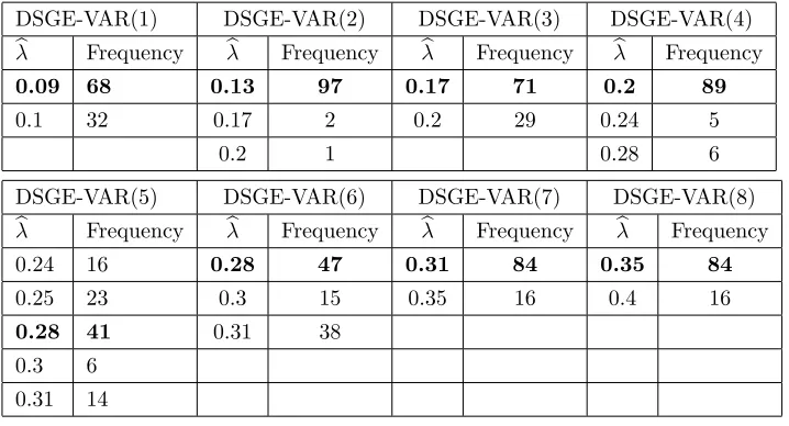 TABLE 3. MonteCarlo experiment with backward-looking data (Whole Sample)