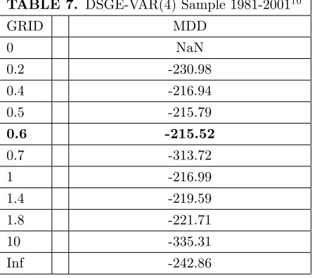 TABLE 7. DSGE-VAR(4) Sample 1981-200110