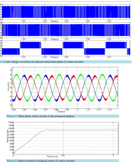 Figure 4. Line voltage waveform of reduced switch three phase Z-source inverter.  