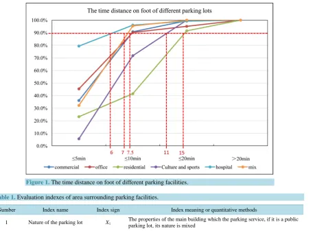 Figure 1. The time distance on foot of different parking facilities. 