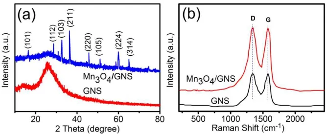 Fig.1 . (a) XRD and b) Raman characterizations of GNS and Mn3O4/GNS samples. 