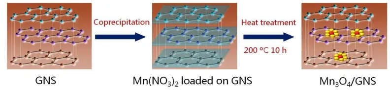 Fig. 4. Schematic illustration of the Mn3O4/GNS nanocomposite material. 