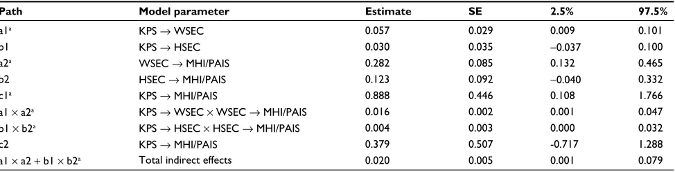 Table 3 Aggregated (WSEC + HSEC) adjustment outcome mediation model: parameter estimates, SE, and bootstrapped 95% CIs