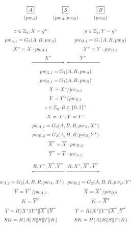 Figure 1: Abdalla and Pointcheval’s three-party PAKE protocol