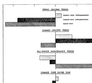 FIG 2. Average weight changes of cows with and without supplemental improved pasture (0.6 acre/cow) season-long or summer-only