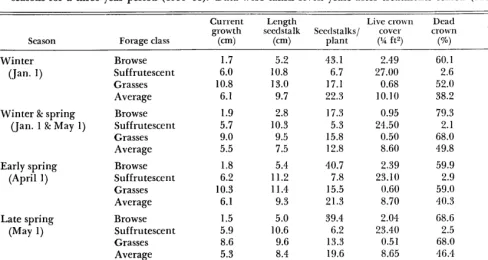 Table 2. Average vigor measurements for three forage classes that had been harvested at three intensities during four seasons for a three year period (1959-61)