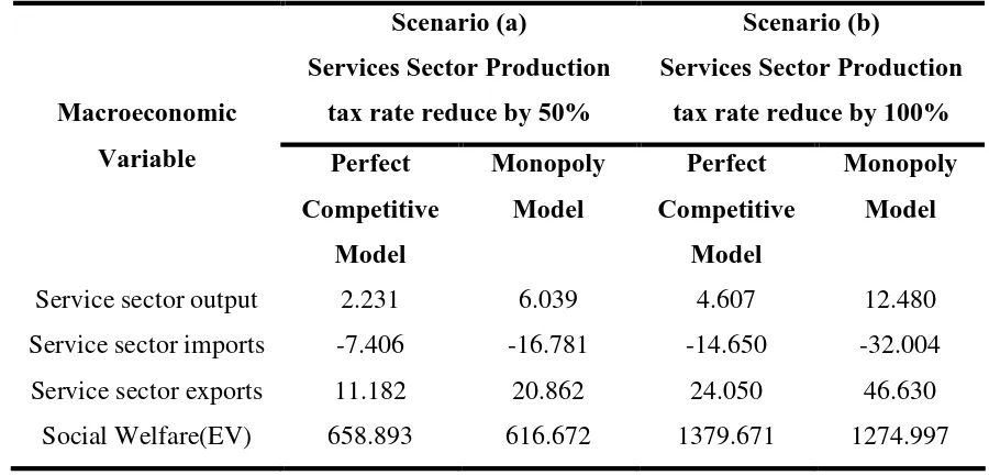 Table 4: Macroeconomic impacts of production tax policies (% change to base case) 