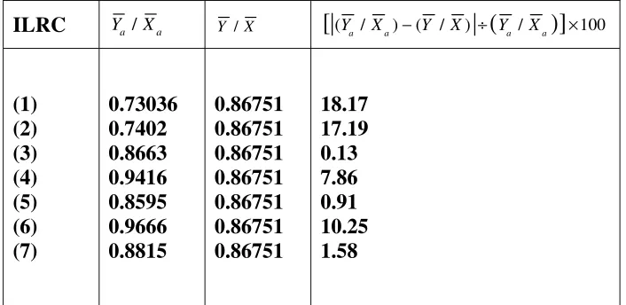 Table 6.2.2: Absolute Differences (Relative) under Synthetic Assumption of Synthetic Ratio Estimator for Various ILRCs